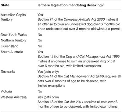 A Survey of Veterinarian Attitudes Toward Prepubertal Desexing of Dogs and Cats in the Australian Capital Territory